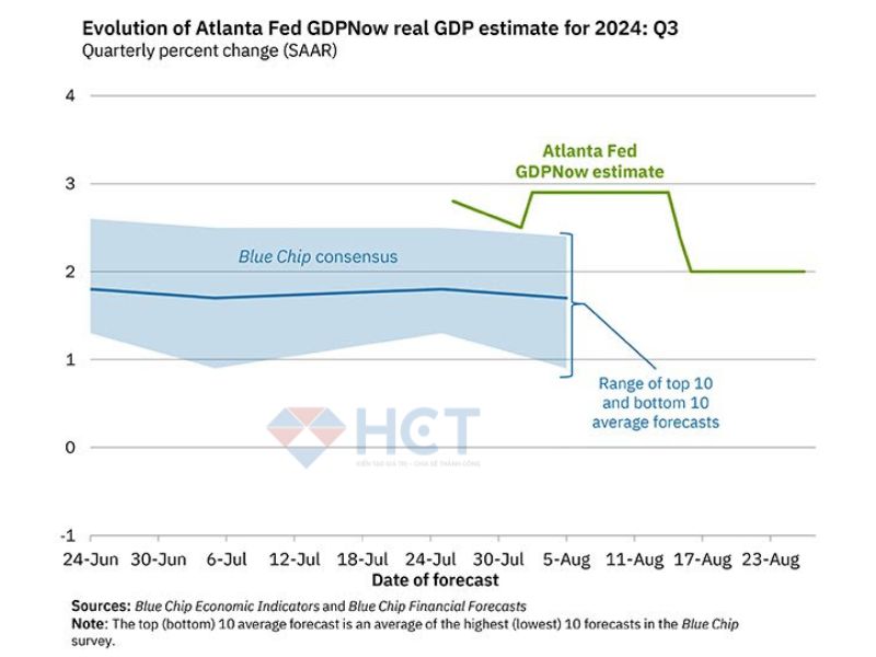 Atlanta FED giữ dự báo tăng trưởng GDP Q3 ở 2%