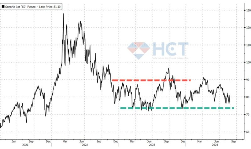 Giá dầu thô ngay lập tức đẩy 3% trong buổi sáng