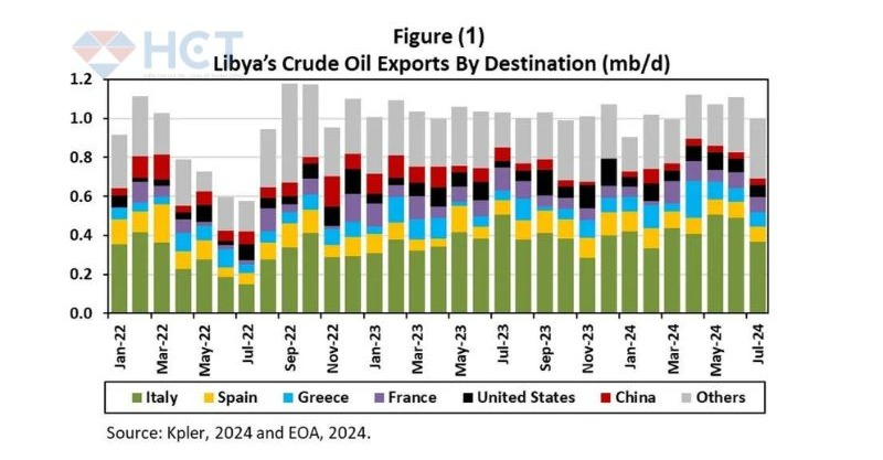 Libya chính thức dừng mọi hoạt động sản xuất và xuất khẩu dầu