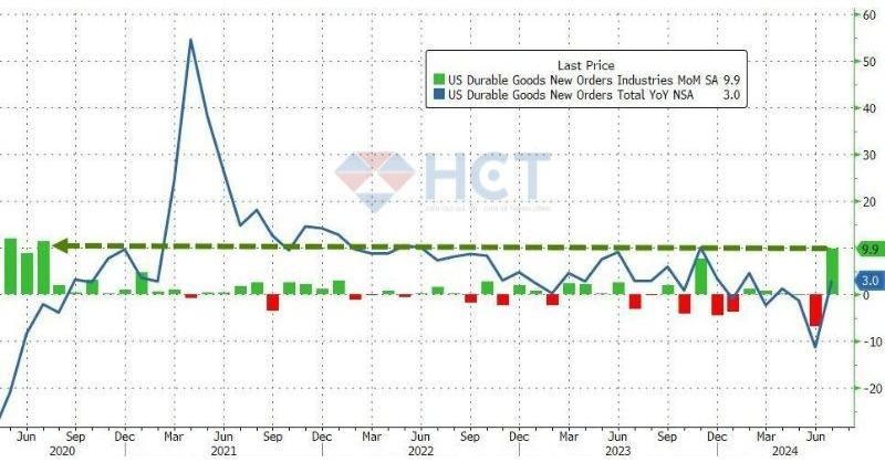 Doanh số đặt hàng bền vững hồi phục trong tháng 7