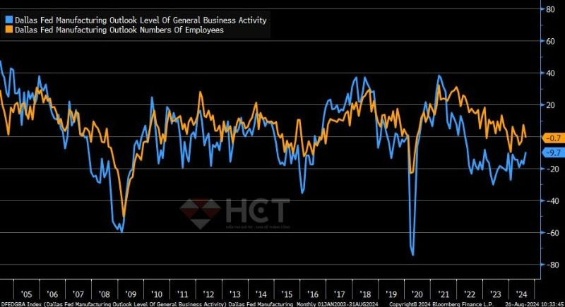 Dallas FED: Sản xuất tạm hồi phục