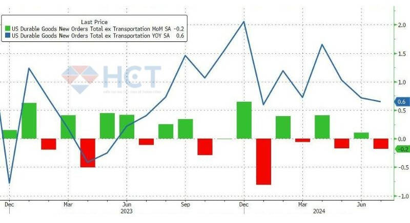 Trừ đi sản phẩm vận tải (máy bay) thì doanh số hàng hóa cốt lõi giảm -0.2% MoM