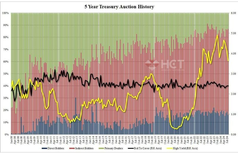 Lịch sử đấu giá trái phiếu 5 năm