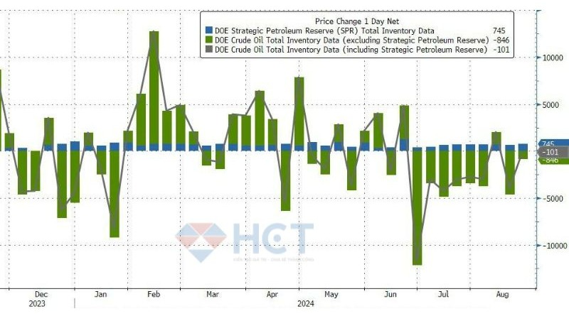 Kho dự trữ dầu chiến lược tăng 745,000 thùng