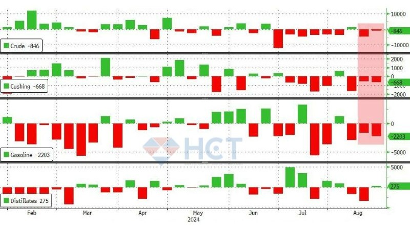 Nhu cầu xăng dầu thấp hơn dự báo