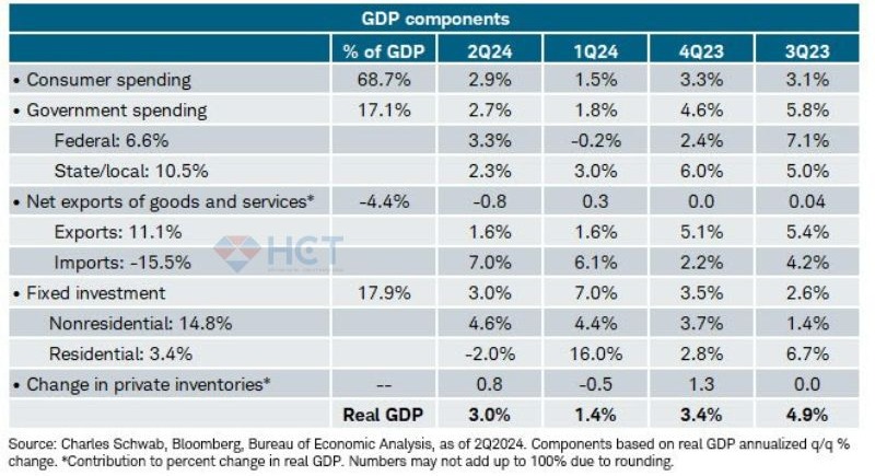 Cấu phần GDP sau sửa đổi