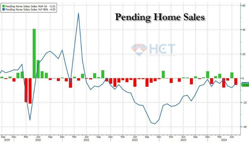 Doanh số nhà chờ bán giảm trong tháng 7