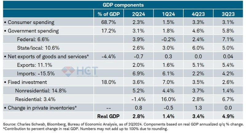 Cấu phần GDP trước sửa đổi