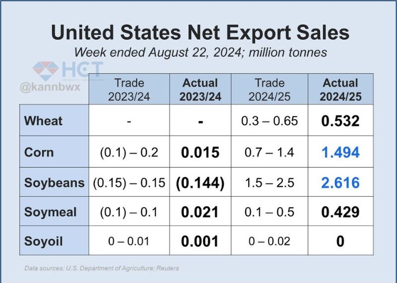 Xuất khẩu ngô và đậu tương của Mỹ trong tuần trước cao hơn so với kỳ vọng 