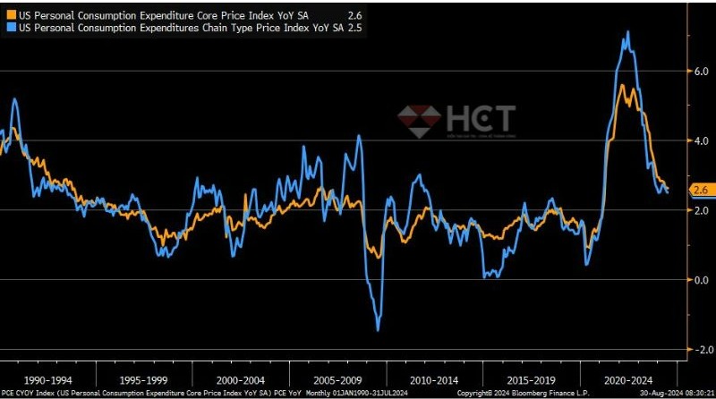 Lạm phát tiếp tục rút lui trong báo cáo PCE tháng 7
