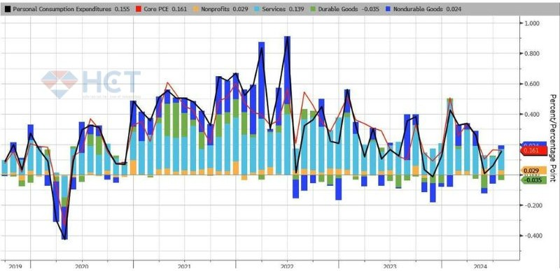 Dịch vụ chiếm mức tăng 0.139% theo tháng