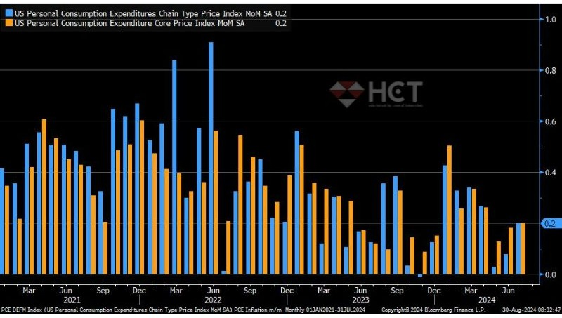 PCE tổng hợp +0.2% MoM trong khi PCE cốt lõi +0.2% MoM