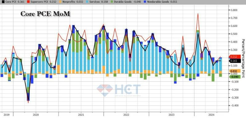 Loại bỏ thực phẩm và năng lượng, mảng dịch vụ chiếm tới 0.158% phần tăng trưởng