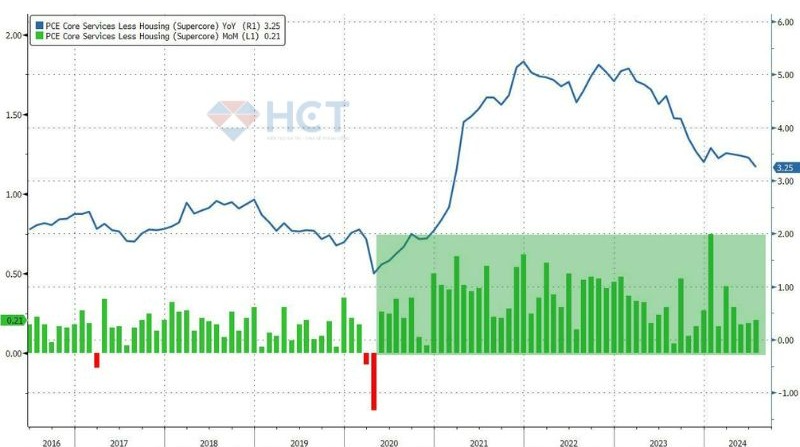 Khối PCE siêu cốt lõi, trừ thêm nhà ở cũng tăng 0.2% 