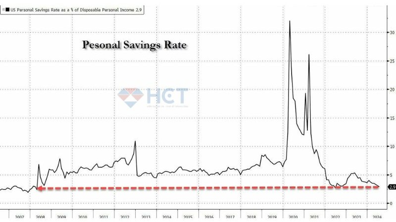 Tỉ lệ tiền tiết kiệm chỉ còn 3.1% thu nhập