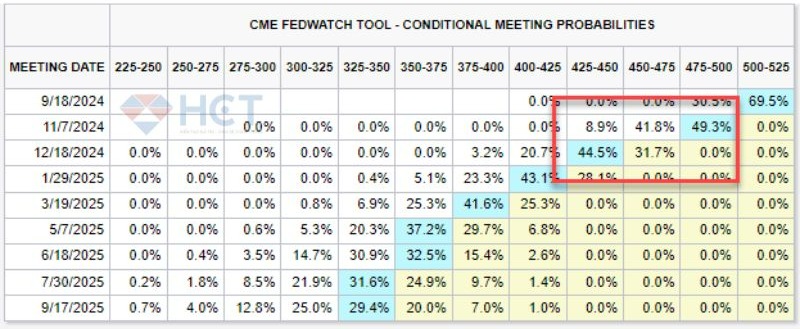 Thị trường kì vọng FED cắt 1% từ giờ tới cuối năm