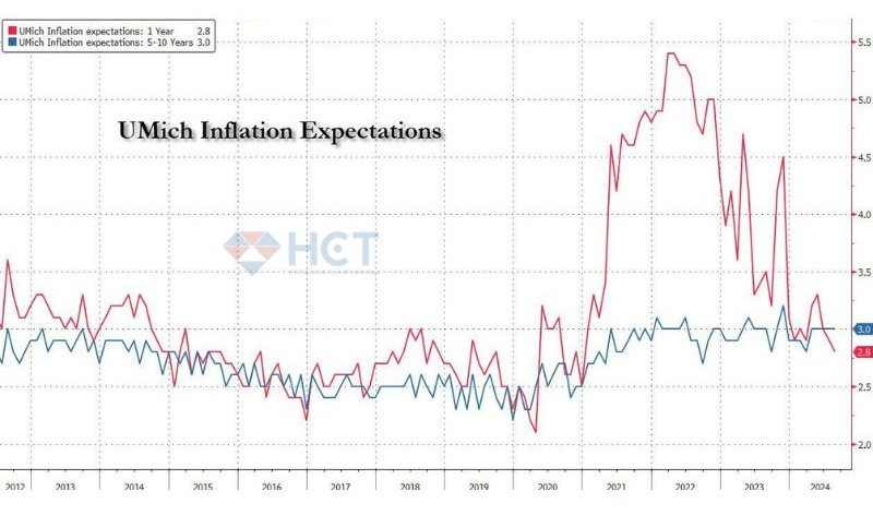 Kỳ vọng lạm phát ngắn hạn giảm xuống 2.8%