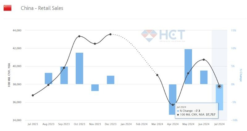 Dữ liệu bán lẻ của tháng 7 giảm