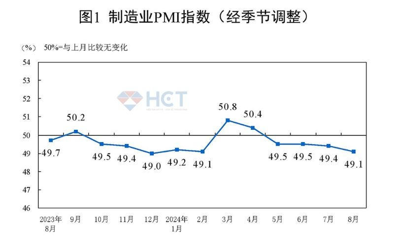 Số liệu PMI sản xuất tháng 8/2024 của Trung Quốc tiếp tục ở ngưỡng thu hẹp