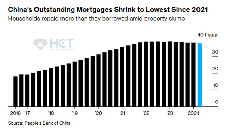 Nhu cầu vay mortgage mua nhà của người dân chạm đáy