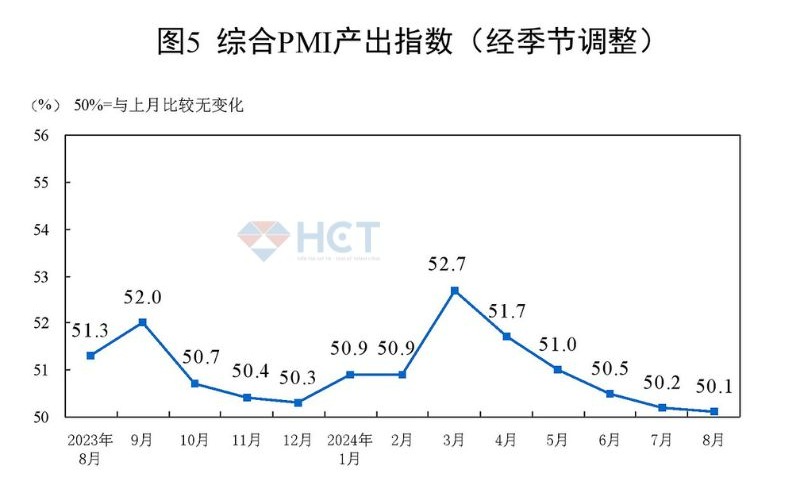 PMI tổng hợp vẫn tiếp tục đà giảm kể từ tháng 3