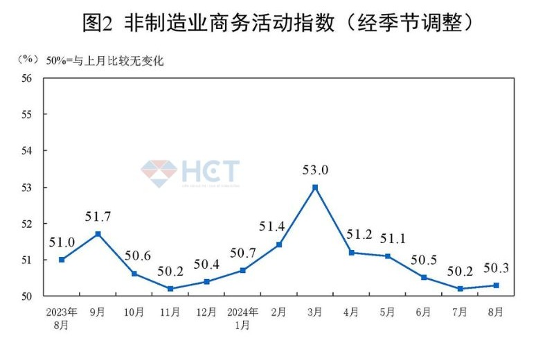 PMI phi sản xuất tăng nhẹ