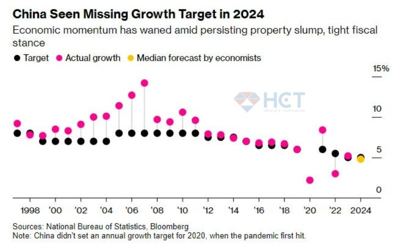 Có thể Trung Quốc sẽ không đạt được mức kỳ vọng tăng trưởng 5% trong năm 2024