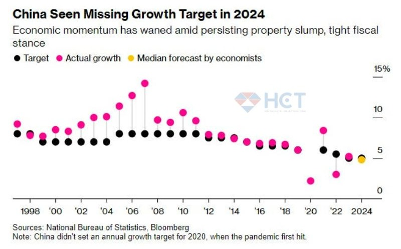 Có thể Trung Quốc sẽ không đạt được mức kỳ vọng tăng trưởng 5% trong năm 2024