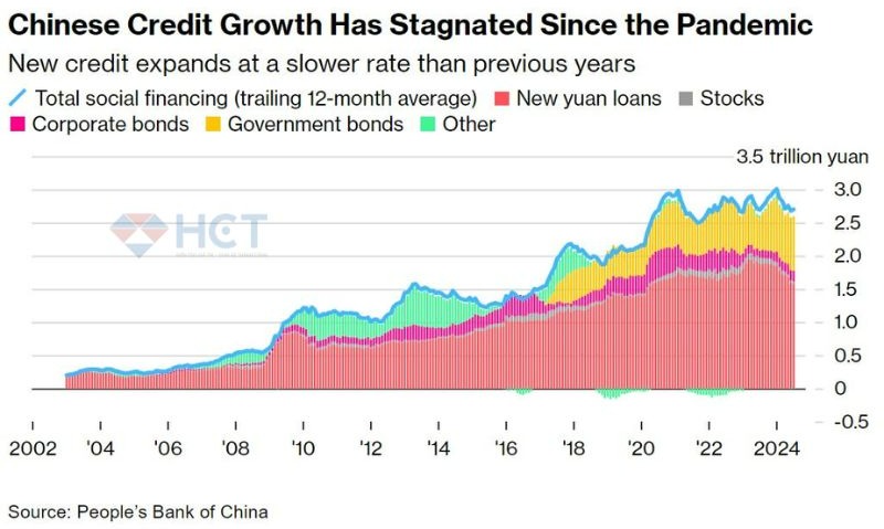 Tăng trưởng tín dụng tại Trung Quốc cũng ngưng trệ kể từ sau Covid