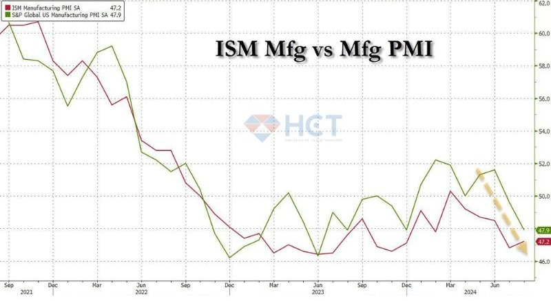 PMI sản xuất gây thất vọng