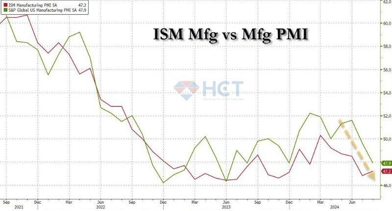 Hoạt động sản xuất của Mỹ đã cải thiện trong tháng 8 nhưng vẫn ảm đạm