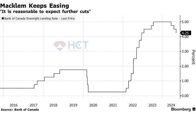 Canada cắt lãi suất lần thứ 3