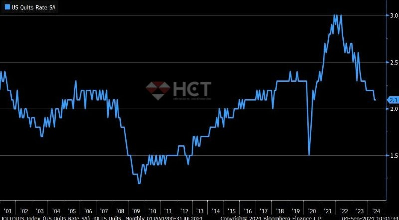 Tỉ lệ bỏ việc giữ nguyên ở 2.1%