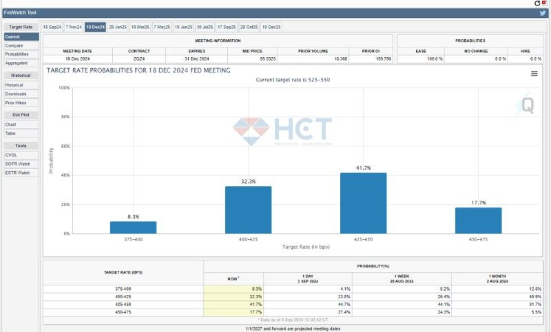 Thị trường kì vọng FED cắt 1.25% từ giờ tới cuối năm