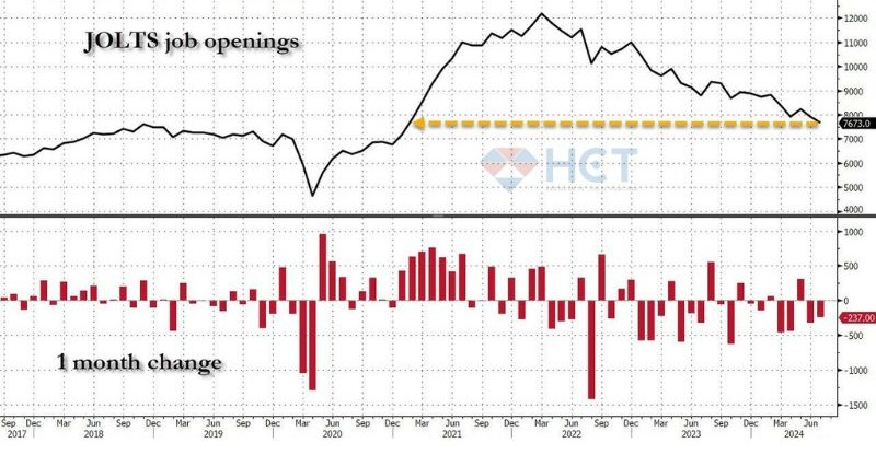 Số lượng việc làm mở chạm mức thấp nhất kể từ 2021