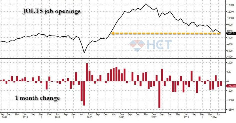 Số lượng việc làm mở chạm mức thấp nhất kể từ 2021
