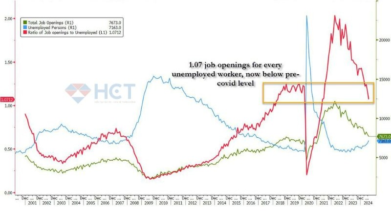 Thị trường việc làm tiếp tục mấp mé ở suy thoái