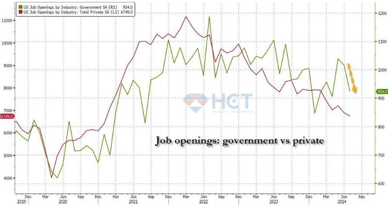 Tuyển dụng tư nhân thấp nhất từ đầu năm 2021