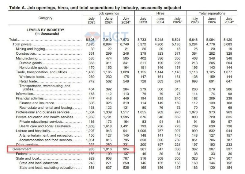 Phần lớn sụt giảm đến từ việc làm chính phủ bị cắt gần 100 nghìn việc làm