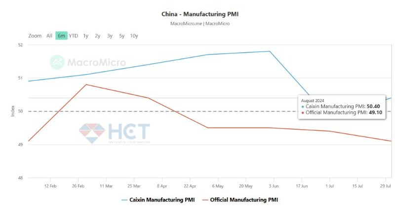 Hoạt động sản xuất của Trung Quốc yếu đi gây áp lực lên thị trường