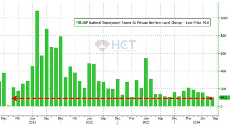 Báo cáo tăng trưởng việc làm ADP