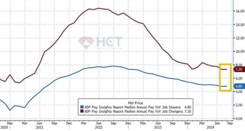 Tăng trưởng lương giảm nhẹ