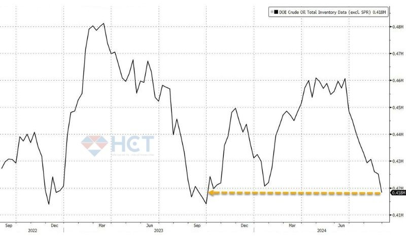 Tồn kho dầu thô ở mức thấp nhất kể từ đầu năm 2024