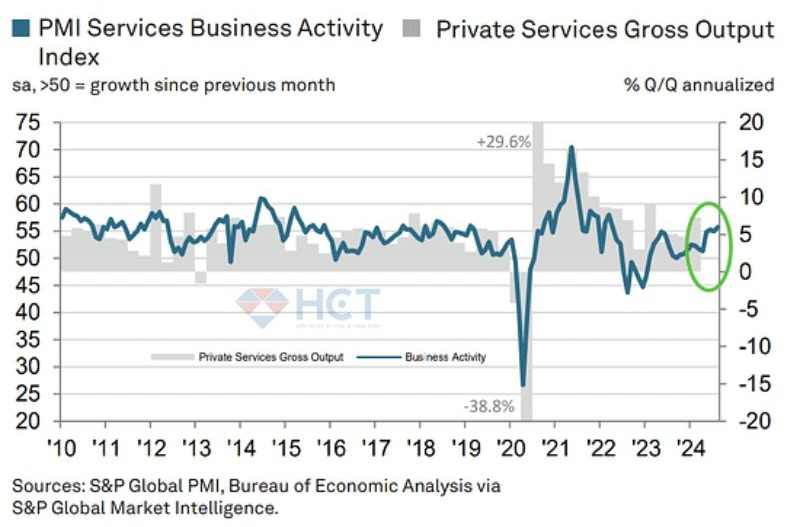 PMI dịch vụ từ S&P Global