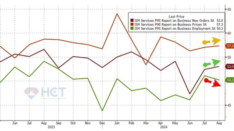 Đơn đặt hàng và giá cả đầu vào cùng tăng