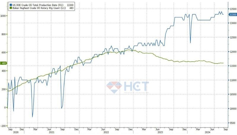 Sản lượng dầu thô tiếp tục ở mức kỷ lục 