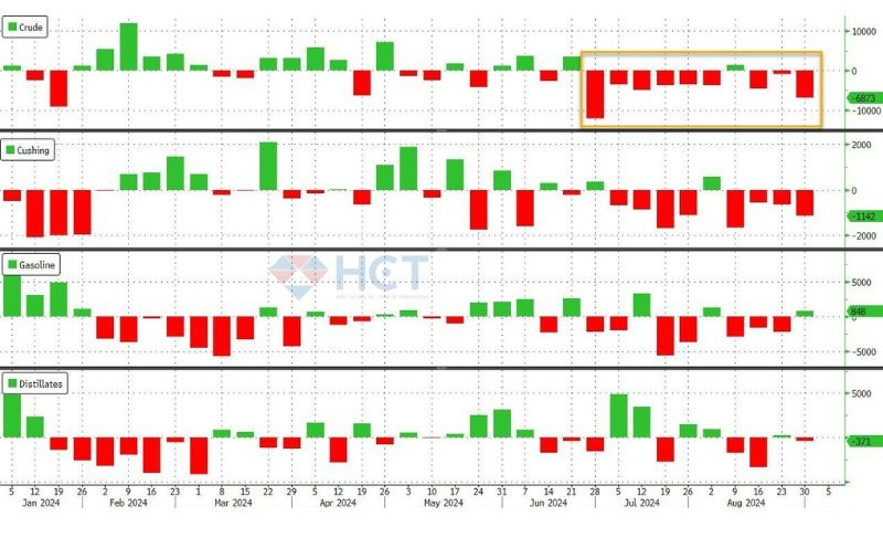 Tồn kho các sản phẩm xăng dầu