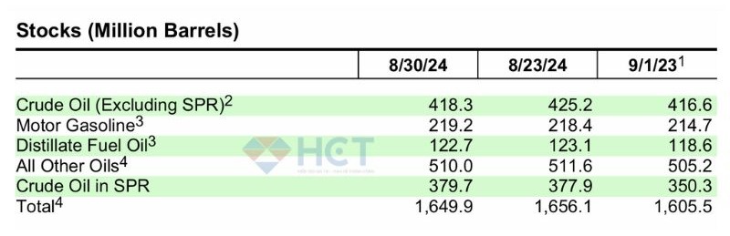 Tồn kho dầu thô Mỹ giảm mạnh hơn dự kiến