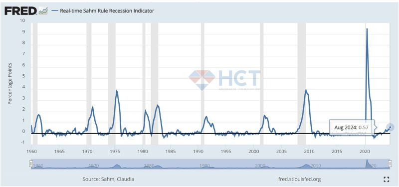 Chỉ số suy thoái Sahm Rule