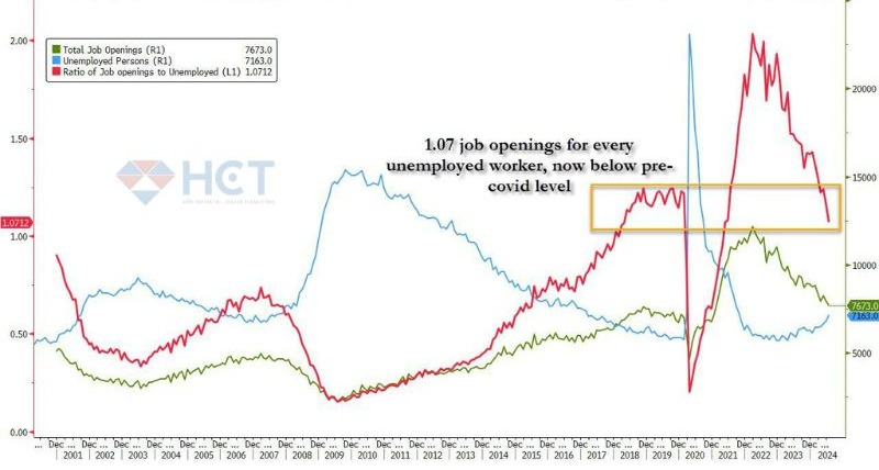 Thị trường lao động đã bình thường hóa như giai đoạn trước Covid
